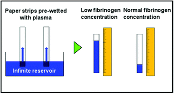 Graphical abstract: Rapid paper diagnostic for plasma fibrinogen concentration
