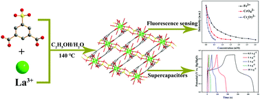 Graphical abstract: A water-stable La-MOF with high fluorescence sensing and supercapacitive performances