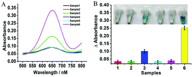 Graphical abstract: Dual-entropy-driven catalytic amplification reaction for ultra-sensitive and visible detection of Hg2+ in water based on thymine–Hg2+–thymine coordination chemistry