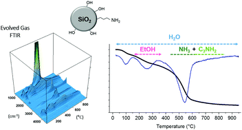 Graphical abstract: Quantification of surface functional groups on silica nanoparticles: comparison of thermogravimetric analysis and quantitative NMR