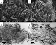Graphical abstract: The efficient profiling of serum N-linked glycans by a highly porous 3D graphene composite