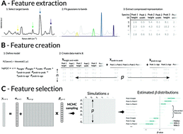 Graphical abstract: Feature engineering applied to intraoperative in vivo Raman spectroscopy sheds light on molecular processes in brain cancer: a retrospective study of 65 patients