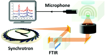 Graphical abstract: Infrared spectra of micro-structured samples with microPhotoacoustic spectroscopy and synchrotron radiation