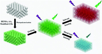 Graphical abstract: Carbon dot-based inverse opal hydrogels with photoluminescence: dual-mode sensing of solvents and metal ions