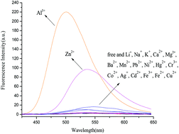 Graphical abstract: A novel fluorescent-colorimetric probe for Al3+ and Zn2+ ion detection with different response and applications in F− detection and cell imaging