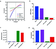 Graphical abstract: Experimental and finite element method studies for femtomolar cobalt ion detection using a DHI modified nanochannel