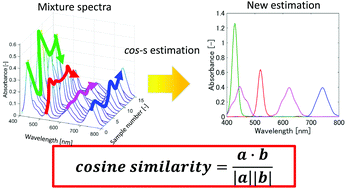 Graphical abstract: An initial estimation method using cosine similarity for multivariate curve resolution: application to NMR spectra of chemical mixtures