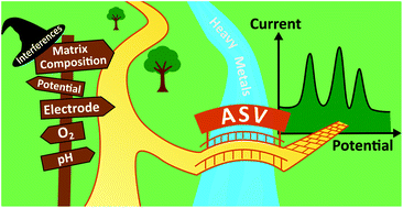 Graphical abstract: Addressing the practicalities of anodic stripping voltammetry for heavy metal detection: a tutorial review