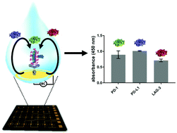 Graphical abstract: Single droplet detection of immune checkpoints on a multiplexed electrohydrodynamic biosensor