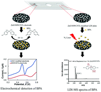 Graphical abstract: 3D paper-based microfluidic device: a novel dual-detection platform of bisphenol A