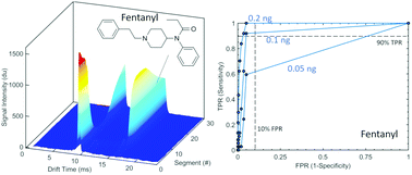 Graphical abstract: Discriminative potential of ion mobility spectrometry for the detection of fentanyl and fentanyl analogues relative to confounding environmental interferents
