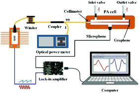 Graphical abstract: An auto-correction laser photoacoustic spectrometer based on 2f/1f wavelength modulation spectroscopy