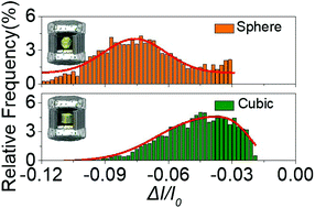 Graphical abstract: Shape characterization and discrimination of single nanoparticles using solid-state nanopores