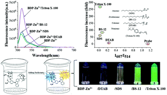 Graphical abstract: A BODIPY-carbazole hybrid as a fluorescent probe: the design, synthesis, and discrimination of surfactants and the determination of the CMC values