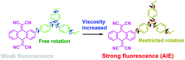 Graphical abstract: Tetranitrile-anthracene as a probe for fluorescence detection of viscosity in fluid drinks via aggregation-induced emission