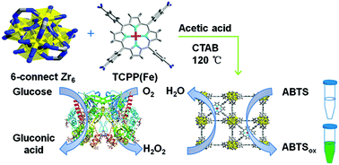 Graphical abstract: Colloidal-sized zirconium porphyrin metal–organic frameworks with improved peroxidase-mimicking catalytic activity, stability and dispersity