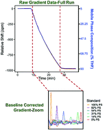 Graphical abstract: A linear mass concentration detector for solvent gradient polymer separations