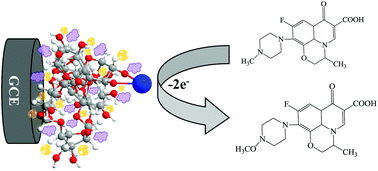 Graphical abstract: Facile synthesis of a cyclodextrin-metal organic framework decorated with Ketjen Black and platinum nanoparticles and its application in the electrochemical detection of ofloxacin