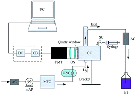 Graphical abstract: An environment-friendly device for rapid determination of chemical oxygen demand in waters based on ozone-induced chemiluminescence technology