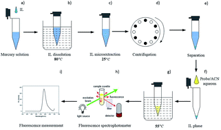 Graphical abstract: Temperature-controlled ionic liquid dispersive liquid–liquid microextraction combined with fluorescence detection of ultra-trace Hg2+ in water