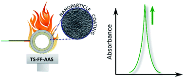 Graphical abstract: Influence of TiO2 and ZrO2 nanoparticles deposition on a stainless steel furnace used for trace element determination by TS-FF-AAS