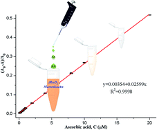 Graphical abstract: A label-free colorimetric strategy for facile and low-cost sensing of ascorbic acid using MnO2 nanosheets