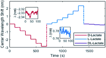 Graphical abstract: The real-time determination of d- and l-lactate based on optical weak measurement