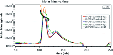 Graphical abstract: Comparison of SEC and AF4 analytical tools for size estimation of typhoid Vi polysaccharides