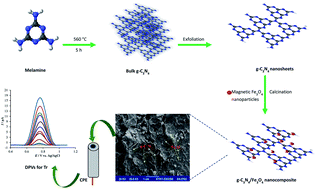 Graphical abstract: A graphitic carbon nitride (g-C3N4/Fe3O4) nanocomposite: an efficient electrode material for the electrochemical determination of tramadol in human biological fluids