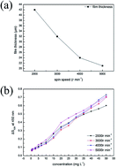 Graphical abstract: The spin-coating-based immobilization of ZnTPP-dyed cation exchange resin microbeads for reversible ammonia detection