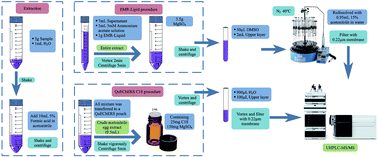 Graphical abstract: Simultaneous determination of 169 veterinary drugs in chicken eggs with EMR-Lipid clean-up using ultra-high performance liquid chromatography tandem mass spectrometry