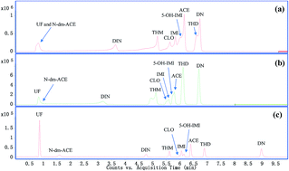 Graphical abstract: A novel extraction method for simultaneous determination of neonicotinoid insecticides and their metabolites in human urine