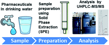 Graphical abstract: A multiclass method for the determination of pharmaceuticals in drinking water by solid phase extraction and ultra-high performance liquid chromatography-tandem mass spectrometry