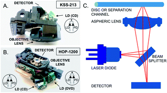 Graphical abstract: Compact, inexpensive refractive index detection in femtoliter volumes using commercial optical pickup technology