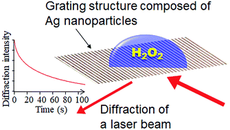 Graphical abstract: Hydrogen peroxide detection with a silver nanoparticle grating chip fabricated by plasmonic plating