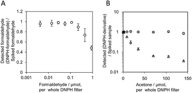 Graphical abstract: Reactivity and relative reaction rates of formaldehyde, acetaldehyde, and acetone coexisting with large quantities of acetone on 2,4-dinitrophenylhydrazine-impregnated filters