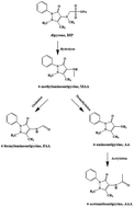 Graphical abstract: Development of a lateral flow immunoassay for the simultaneous detection of four dipyrone metabolites in milk