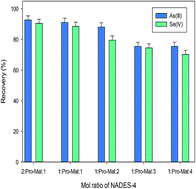 Graphical abstract: Developing a new and simple natural deep eutectic solvent based ultrasonic-assisted microextraction procedure for determination and preconcentration of As and Se from rice samples