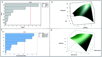 Graphical abstract: Determination of selected amino acids in milk using dispersive liquid–liquid microextraction and GC-MS