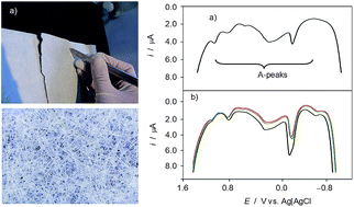 Graphical abstract: Discrimination of papers used in conservation and restoration by the means of the voltammetry of immobilized microparticles technique