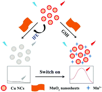 Graphical abstract: Ultrasensitive detection of glutathione based on a switch-on fluorescent probe of AIE-type red-emitting copper nanoclusters