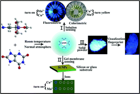 Graphical abstract: Silicon nanoparticles: fluorescent, colorimetric and gel membrane multiple detection of Cu2+ and Mn2+ as well as rapid visualization of latent fingerprints