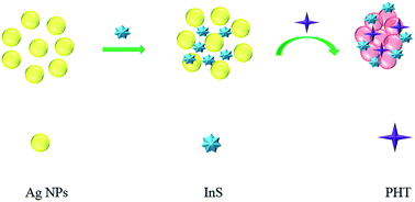 Graphical abstract: Colorimetric determination of phenytoin using indoxyl sulfate capped silver nanoparticles