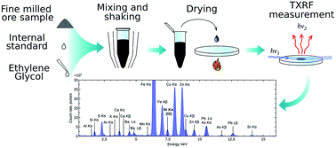 Graphical abstract: Quantification of elements in copper–zinc ores at micro- and macro-levels by total reflection X-ray fluorescence and inductively coupled plasma atomic emission spectrometry