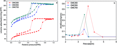 Graphical abstract: Ordered mesoporous carbon in solid-phase microextraction for analysis of volatile organic compounds in water samples