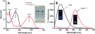 Graphical abstract: A highly colorimetric and ratiometric fluorescent probe for the detection of fluoride ions using test strips