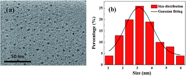 Graphical abstract: Facile synthesis of yellow fluorescent carbon dots for highly sensitive sensing of cobalt ions and biological imaging