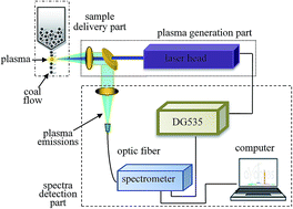 Graphical abstract: Improved measurement of the calorific value of pulverized coal particle flow by laser-induced breakdown spectroscopy (LIBS)