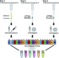 Graphical abstract: An efficient method for high-pH peptide fractionation based on C18 StageTips for in-depth proteome profiling