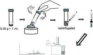 Graphical abstract: Optimizing a simple procedure to determine organochlorine compounds in sediment samples: practical considerations